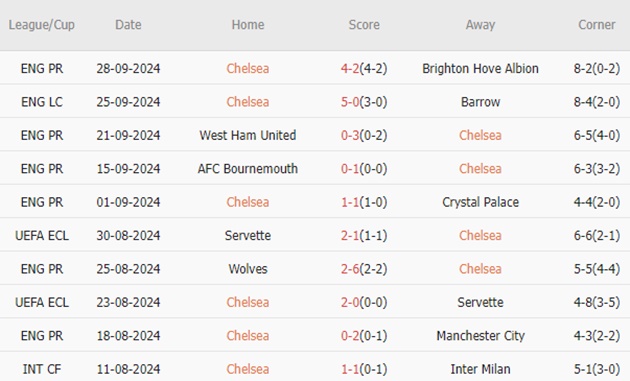 Chelsea vs Gent (02h00, 04/10): 3 bàn tại Stamford Bridge